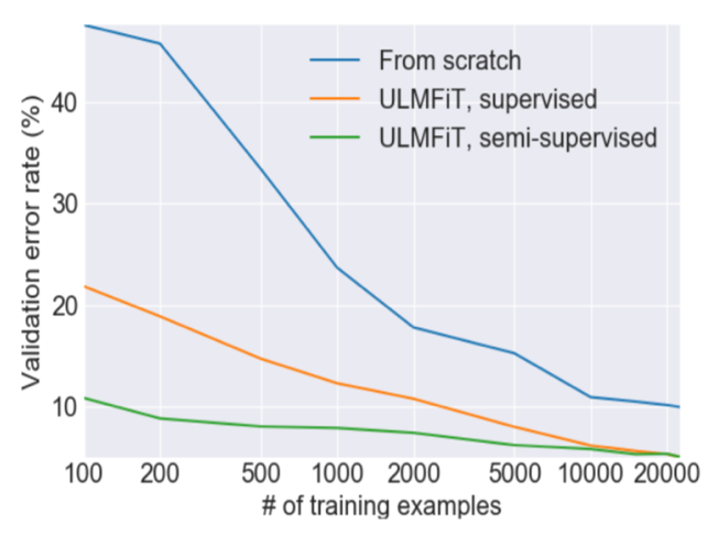 Error rate with/without ULMFiT.